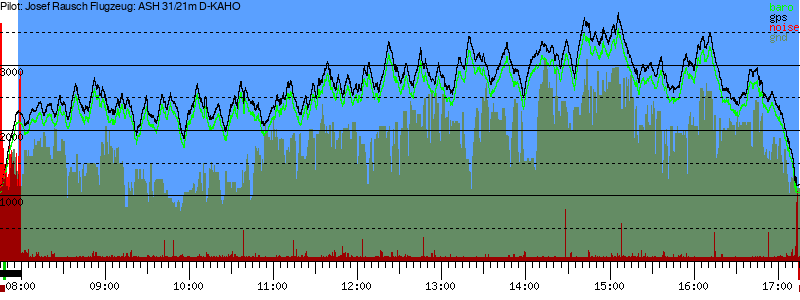Barometer